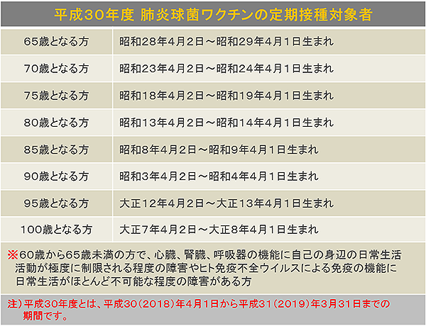 肺炎球菌ワクチンの定期接種対象者