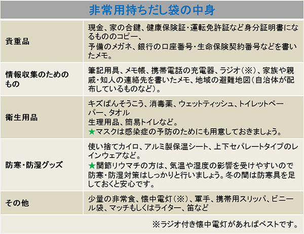 非常用持ちだし袋の中身