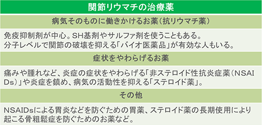 関節リウマチの治療薬 病気そのものに働きかけるお薬(抗リウマチ薬) 免疫抑制剤「メトトレキサート」が中心。SH基剤「ブシラミン」やサルファ剤「サラゾスルファピリジン」を使うこともある。分子レベルで関節の破壊を抑える「バイオ医薬品」が有効な人もいる。症状をやわらげるお薬 痛みや腫れなど、炎症の症状をやわらげる「非ステロイド性抗炎症薬(NSAIDs)」や炎症を鎮め、病気の活動性を抑える「ステロイド薬」 その他。 NSAIDsによる胃炎などを防ぐための胃薬、ステロイド薬の長期使用により起こる骨粗鬆症を防ぐためのお薬など。