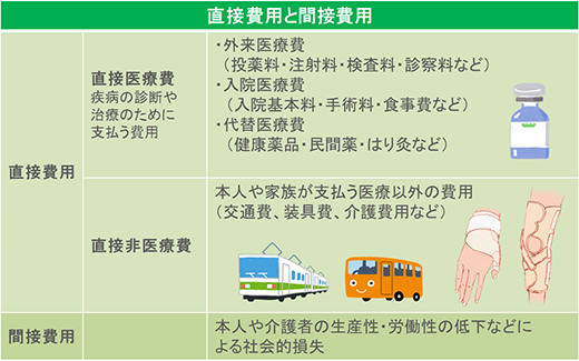 直接費用と間接費用