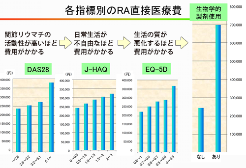 各指標別のRA直接医療費