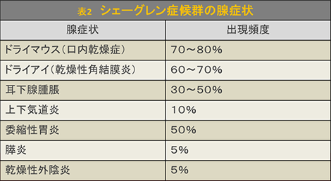 シェーグレン症候群の腺症状 腺症状 出現頻度 ドライマウス(口内乾燥症) 70~80% ドライアイ(乾燥性角結膜炎)60~70% 耳下腺腫脹 30~50% 上下気道炎 10% 委縮性胃炎 50% 膵炎 5% 乾燥性外陰炎 5%
