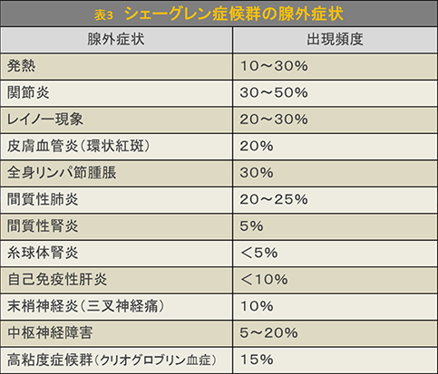 シェーグレン症候群の腺外症状 腺外症状 出現頻度 発熱 10~30% 関節炎 30~50% レイノー現象 20~30% 皮膚血管炎(環状紅斑) 20% 全身リンパ節腫脹 30% 間質性肺炎 20~25% 間質性腎炎 5% 糸球体腎炎 <5% 自己免疫性肝炎 <10% 末梢神経炎(三叉神経痛) 10% 中枢神経障害 5~20% 高粘度症候群(クリオグロブリン血症) 15%