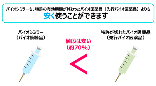 バイオシミラーも、特許の有効期間が終わったバイオ医薬品(選考バイオ医薬品)よりも安く使うことができます