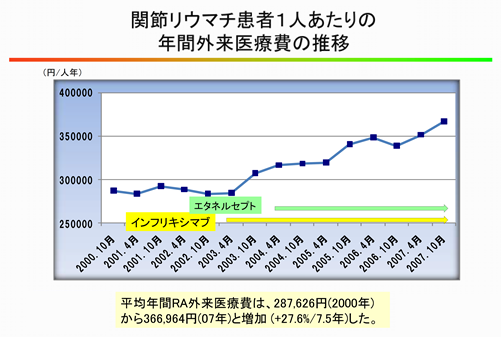 関節リウマチ患者1人あたりの年間外来医療費の推移
