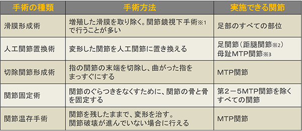 関節リウマチで行われる足の関節のおもな手術,滑膜切除術,人工関節置換術,切除関節形成術,関節固定術,関節温存手術
